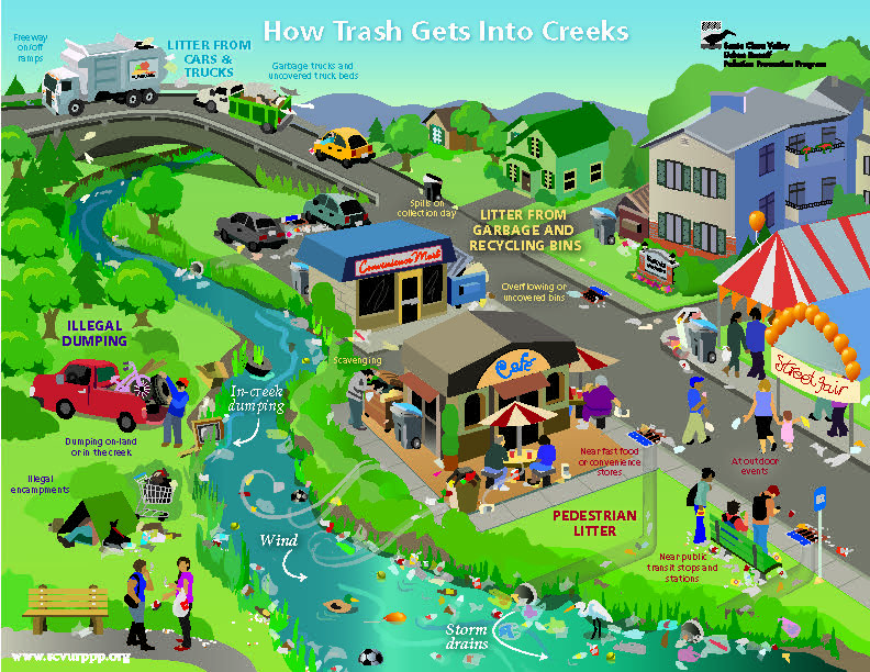How Trash Gets into Creek Poster